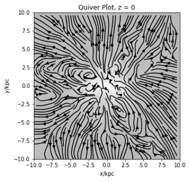 Edge-on diagram of outflowing and inflowing
material around a dwarf galaxy